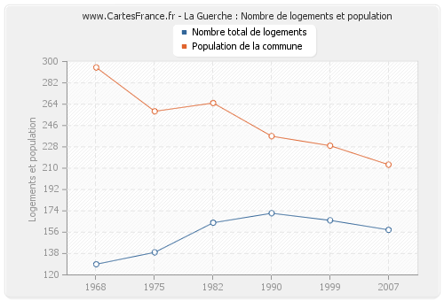 La Guerche : Nombre de logements et population